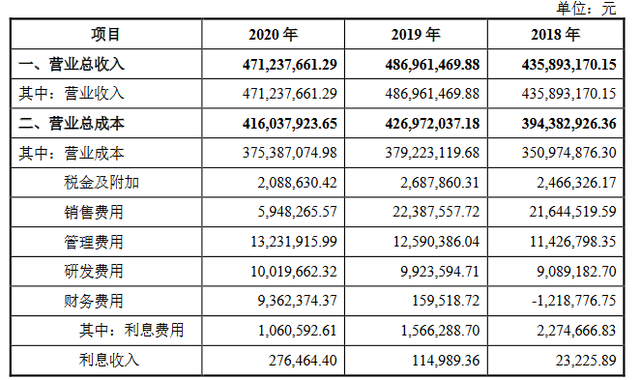 研发费用率低于同行，这家医疗器械靠什么年收超4亿？| IPO见闻