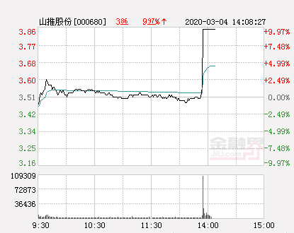 快讯：山推股份涨停 报于3.86元