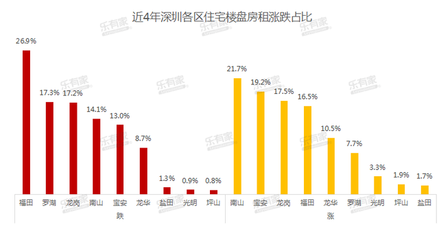 深圳房租回调到四年前！有房东主动降租，租客年省5000元