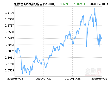 汇添富均衡增长混合基金最新净值涨幅达1.50%