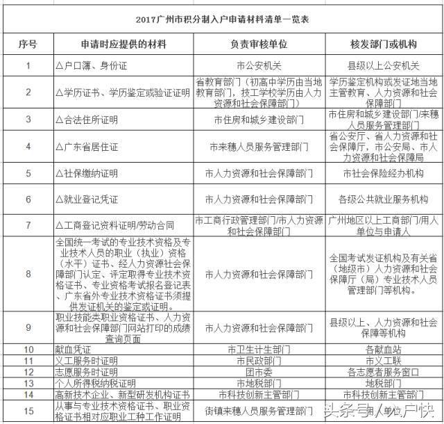 2017积分入户最新政策确定！这些重要信息你都知道吗？