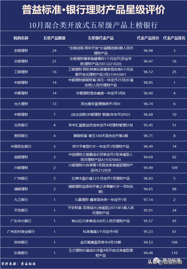 银行理财产品星级评价榜TOP100