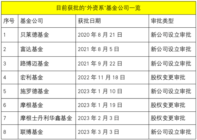 外资机构加速落地，上投摩根基金正式更名为摩根基金