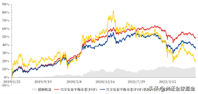 安泰平衡Y份额终于来了！管理费低至0.25%