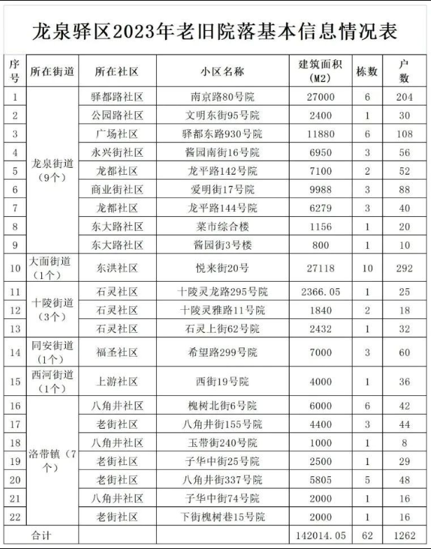 最新名单公示！成都超100个小区不拆了，确定旧改！涉及…