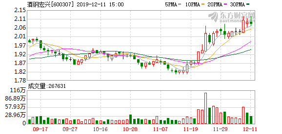 （12-11）酒钢宏兴连续三日收于年线之上，前次最大涨幅12.88%