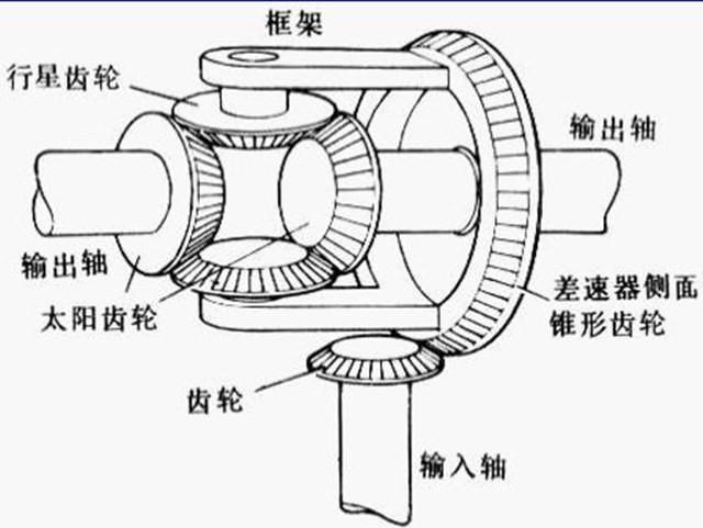 所有汽车上都有差速器，它有什么用？一分钟带你看懂它的工作原理