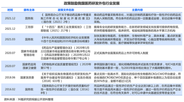 36氪研究院｜2023年中国医药研发外包行业洞察报告