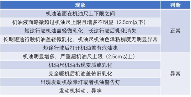 车辆出现机油乳化按照赖工的方法去处理就可以了