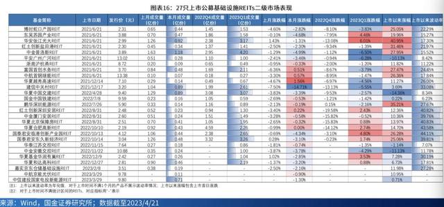 透视公募REITs一季度数据：六大板块业绩喜忧参半，二级市场行情分化