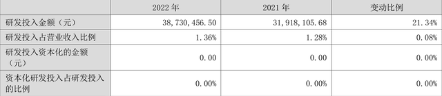 芭田股份：2022年净利润同比增长50.05% 拟10派0.15元