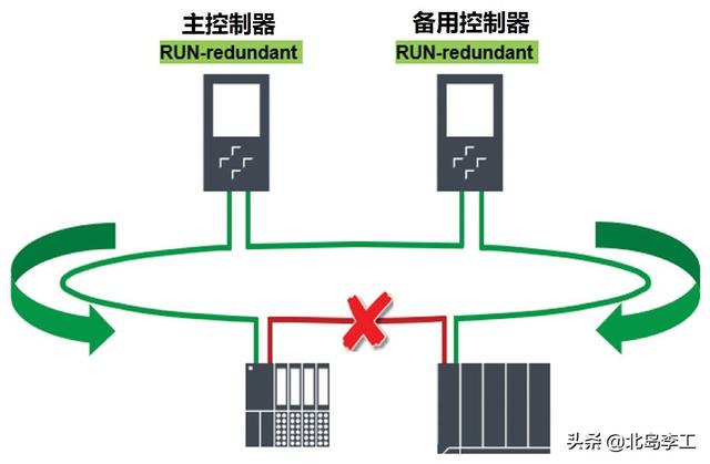 PROFINET工业以太网教程(13)——控制器冗余