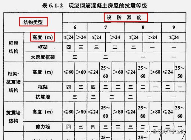 8度抗震设防烈度，是几级抗震呢？