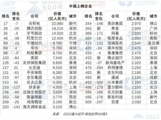 2022胡润世界500强发布：中国35家企业上榜，看看有哪家湘企？