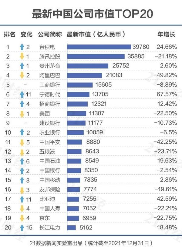 中国上市公司市值500强榜单发布 台积电第一 腾讯第二