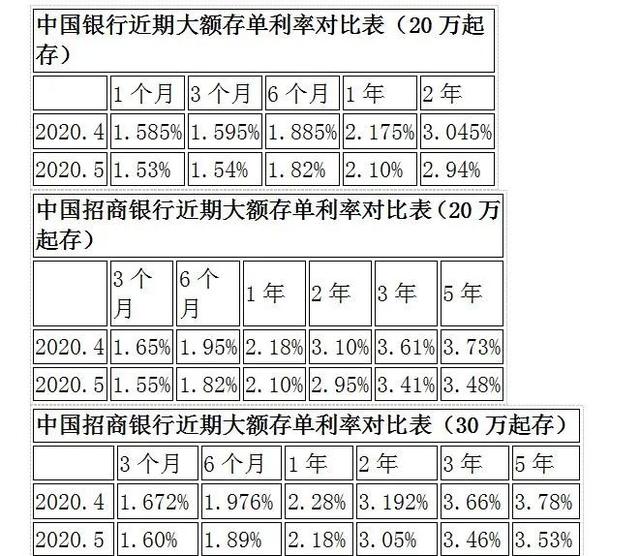 存万元每天只赚4毛！余额宝冲上热搜！收益低于1年定存被微信碾压？发生了什么