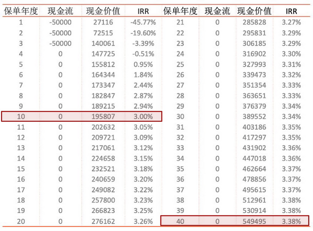 增额终身寿险再现“炒停售”？我们算了下它的真实收益率