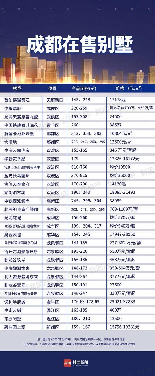 封面观市丨一文速览成都在售楼盘：刚需、改善、别墅都有