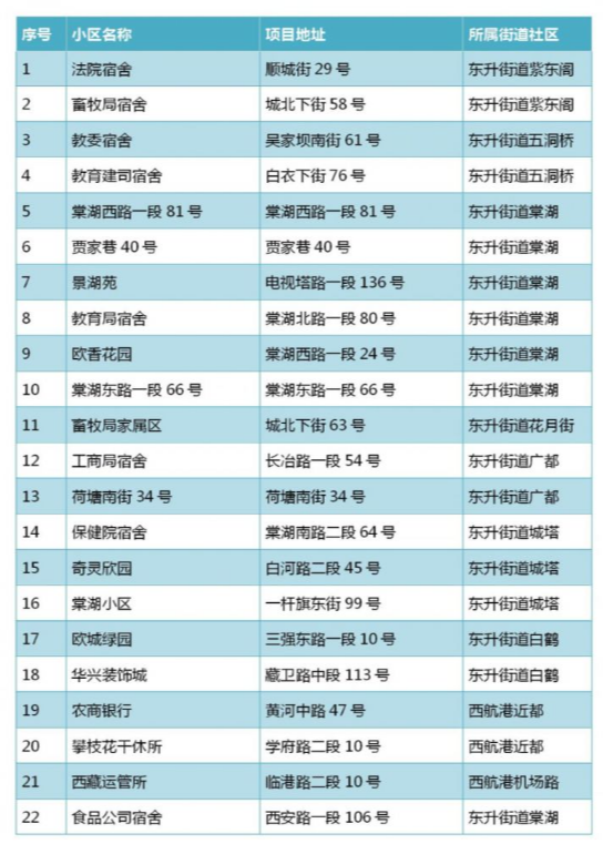 最新名单公示！成都超100个小区不拆了，确定旧改！涉及…