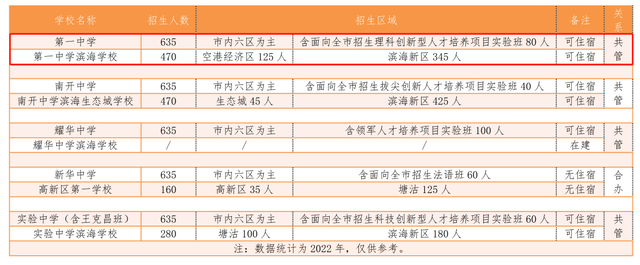 耀华中学滨海学校，补上了滨城“市五所”最后一块拼图！