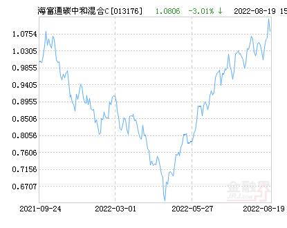 海富通碳中和混合C基金最新净值跌幅达6.56%