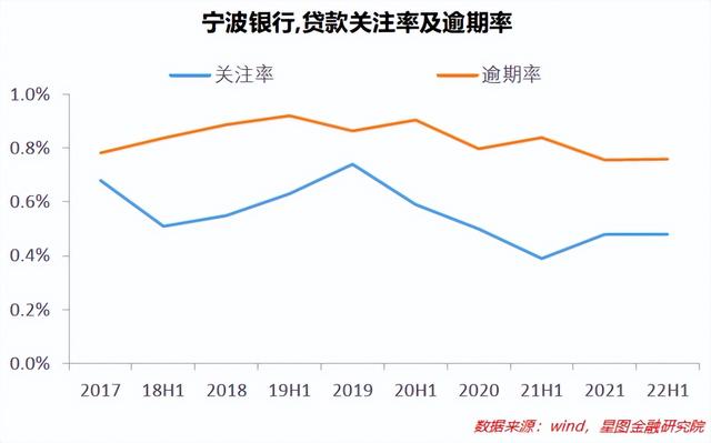 宁波银行半年报：银行中的成长股，风采还在不在？