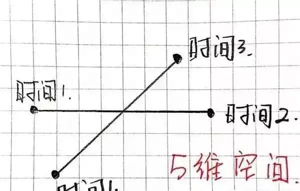 什么是空间思维？一维，二维，三维，到十维，你最多能看懂几维？