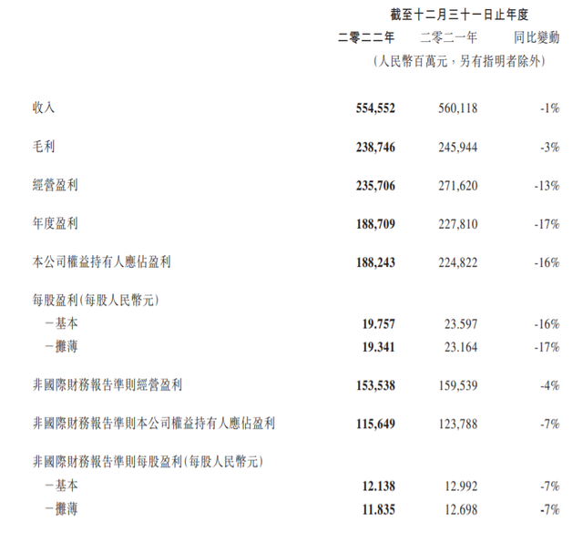 腾讯控股2022年业绩出炉：净利润1882.4亿元，研发投入破600亿