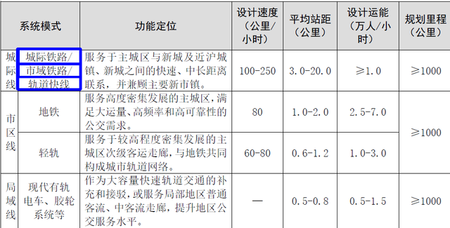 解析上海市轨道交通城际线三种类型、21条线路：大部分线路已明确