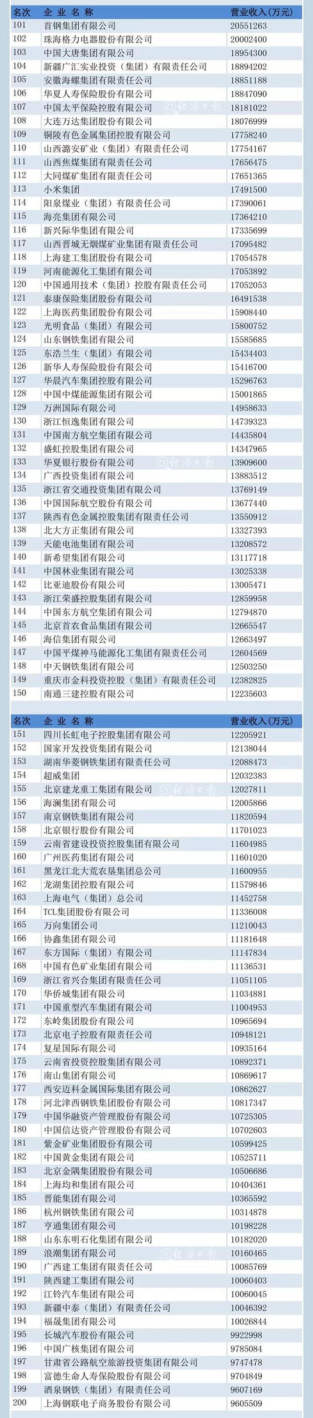 最新！中国企业500强榜单揭晓！有你所在的单位吗？