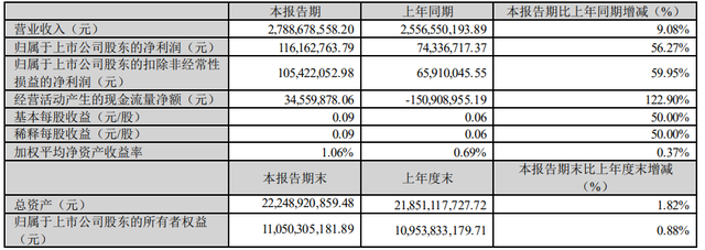 中工国际：2023年一季度净利润1.16亿元 同比增长56.27%