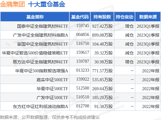 5月23日金隅集团创60日新低，国泰中证全指建筑材料ETF基金重仓该股