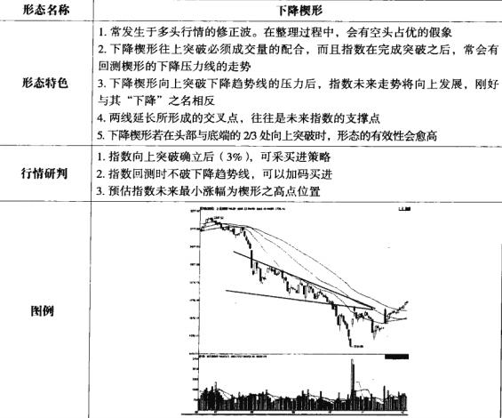 股市“楔”形态汇总