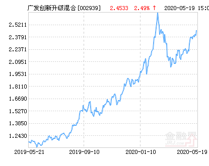 广发创新升级灵活配置混合基金最新净值跌幅达1.67%