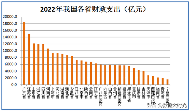 2022年我国各省新增财政赤字共56906亿，看看各省的财政收入支出