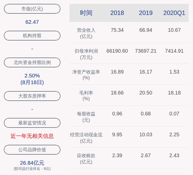 下滑！航民股份：2020年半年度净利润约2.43亿元，同比下降24.77%