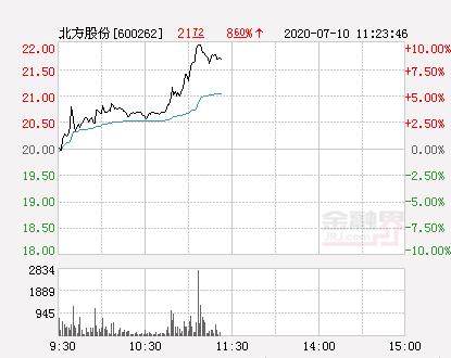 快讯：北方股份涨停 报于22.0元