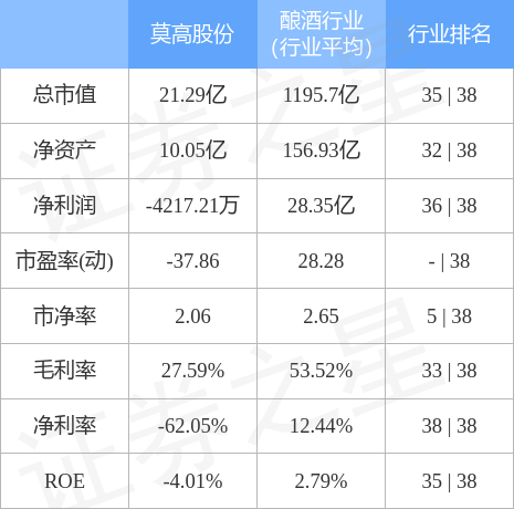 异动快报：莫高股份（600543）12月8日9点39分触及涨停板