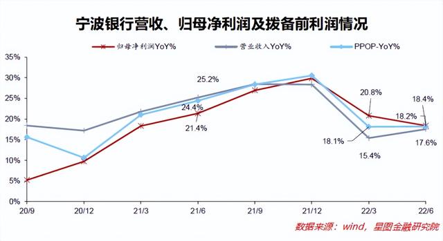 宁波银行半年报：银行中的成长股，风采还在不在？