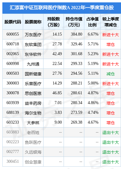 7月14日国新健康涨5.04%，汇添富中证互联网医疗指数A基金重仓该股