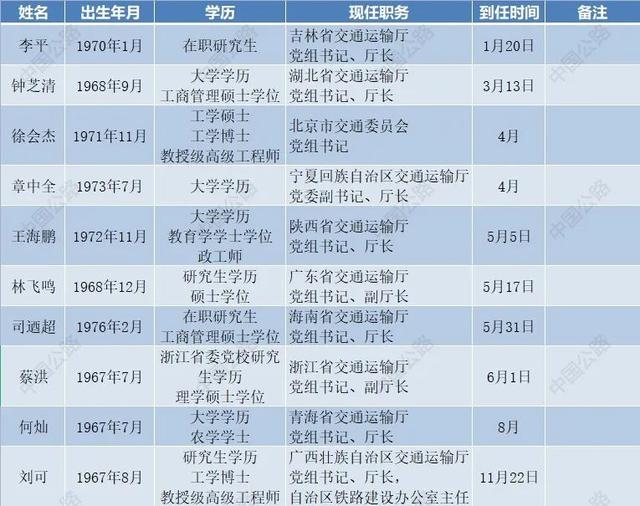 2022年交通行业人事变动大盘点