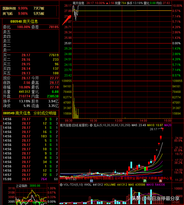 南天信息游资大战，炒股养家霸气加仓到1.06亿，不服打到你服
