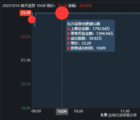 南天信息游资大战，炒股养家霸气加仓到1.06亿，不服打到你服