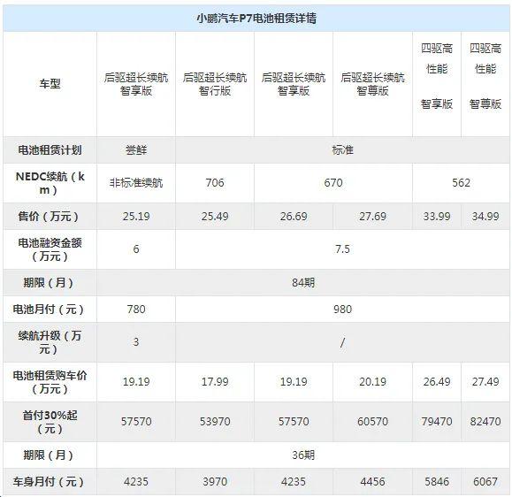 对比解析蔚来/小鹏汽车电池租赁服务