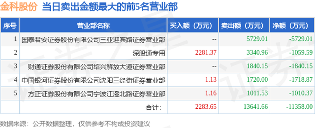 5月29日金科股份（000656）龙虎榜数据：北向资金净卖出1059.59万元