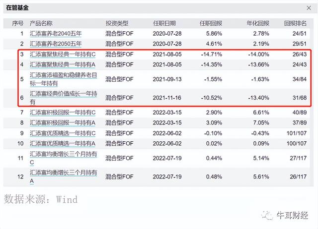 汇添富“抛弃”自家基金引围观，“权益大厂”业绩为何不灵了？