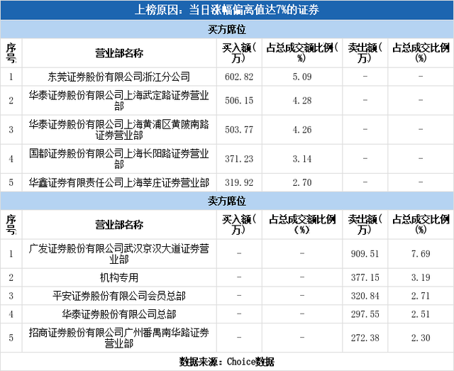 多主力现身龙虎榜，宝胜股份涨停（09-27）