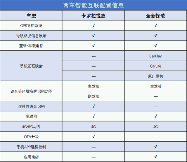 全新探歌已上市，15.98万起，面对卡罗拉锐放，消费者该如何选？