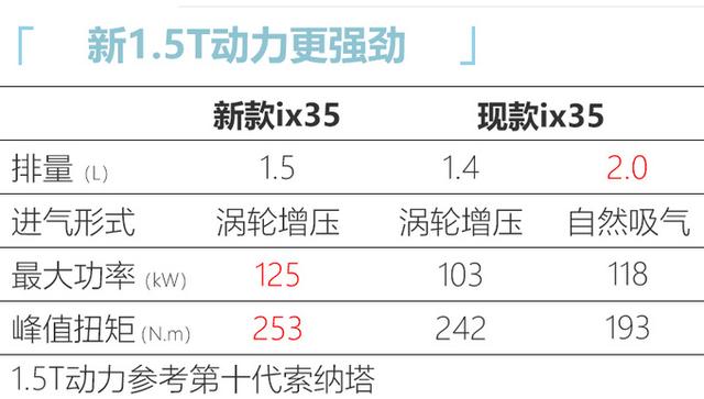 再等2个月！大改款现代ix35上市，1.5T动力更强，油耗低