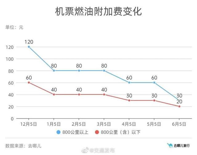 机票燃油附加费今年第三次下调